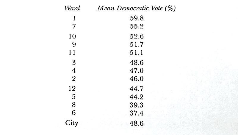 Ward-and-Dem-vote-chart Ch-6.jpg
